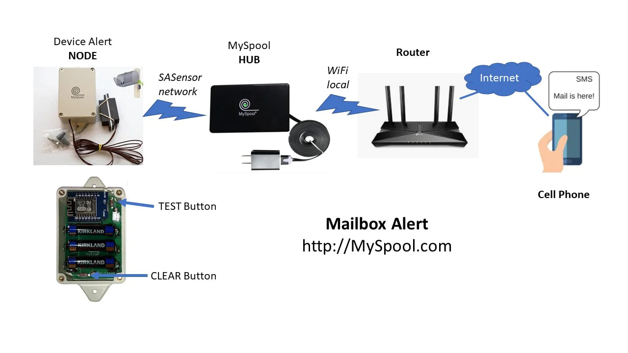 Mailbox Alert, Extended Range Set