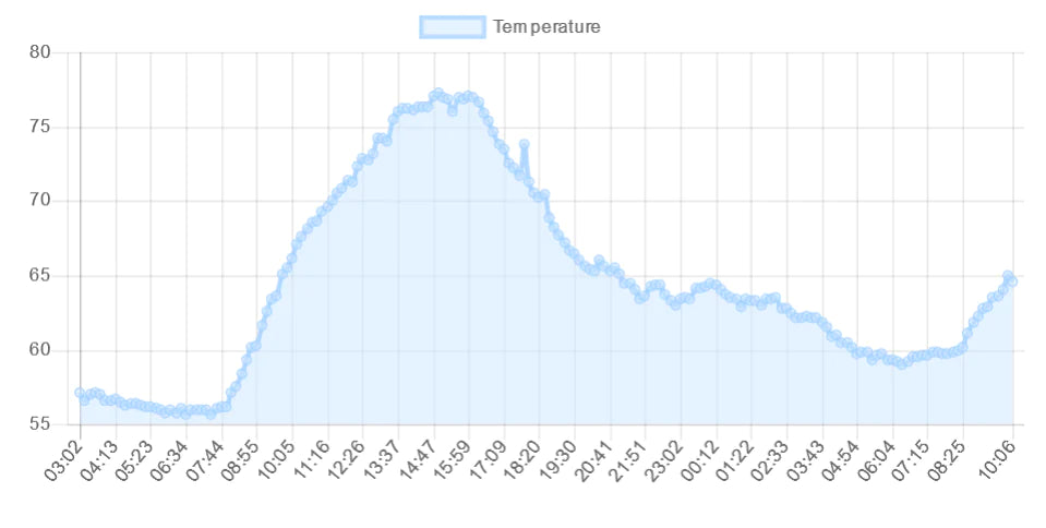 Temperature Alert with text message and email notifications, waterproof sensor