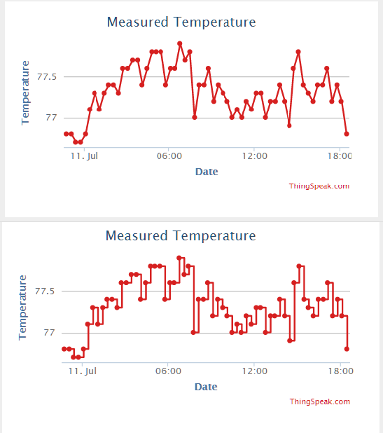 Water and Temperature Alert with text message and email notifications