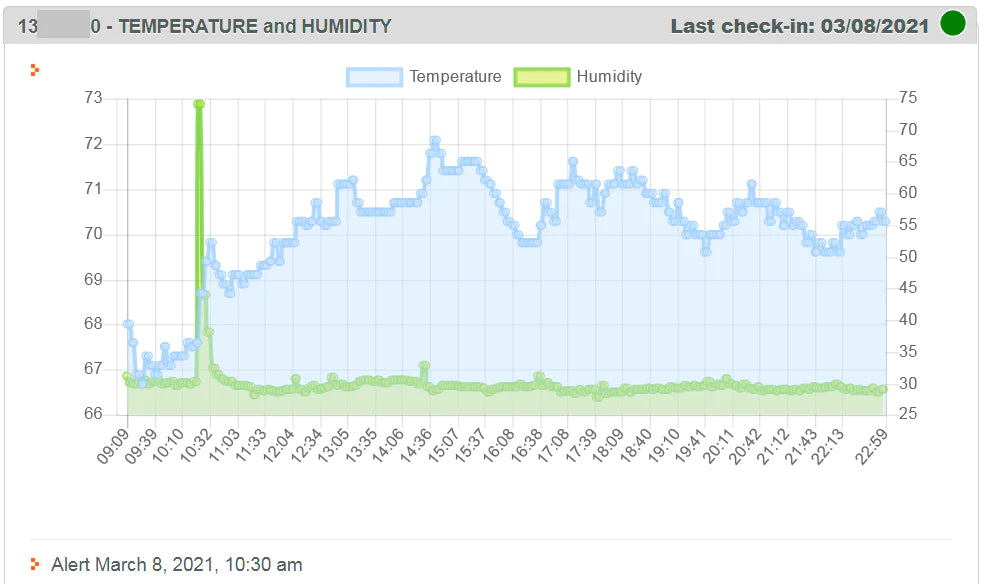 Temperature and Humidity Alert with text message and email notifications